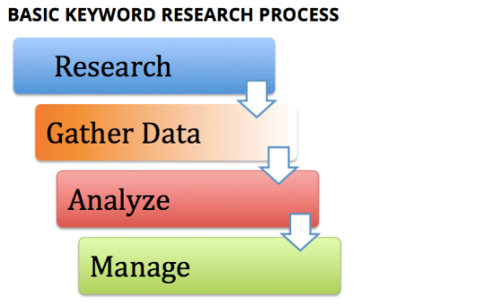 kw research process. research, gather data, analyze, manage