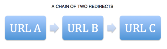 chain of two redirects