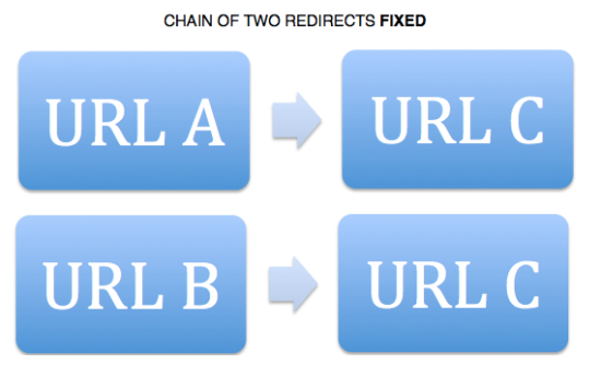 fixed chain of two redirects